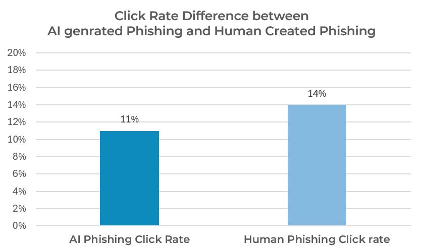 AI generated Phishing