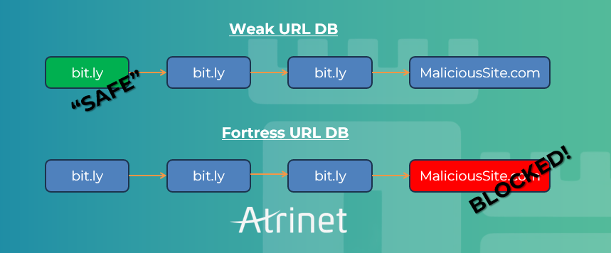 Atrinet Fortress URL DB, Short URL Expansion