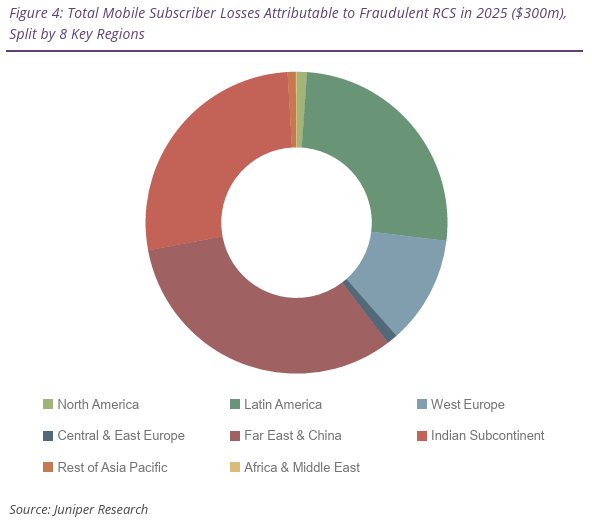 Mobile Subscriber Loss to RCS Fraud
