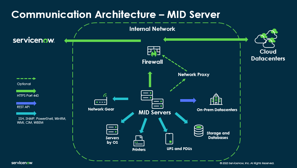 ServiceNow MID SERVER