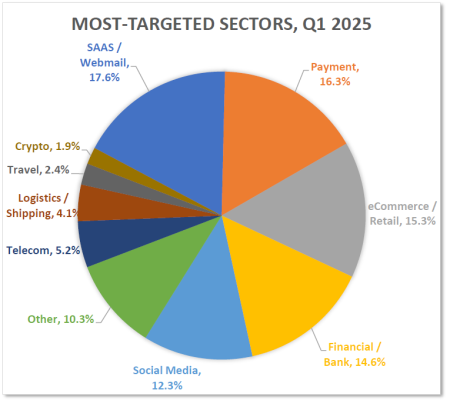 Most Targeted Sectors 2025
