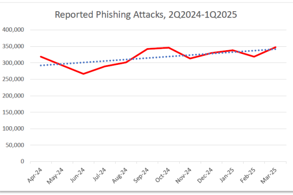 Reported Phishing Attacks, 2Q2024-1Q2025